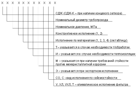 обозначение СДЖ в Тобольске